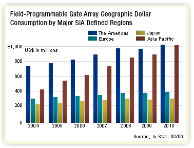 FPGA Market