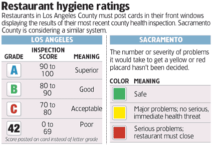 Fishers Health Department launches restaurant grading scale