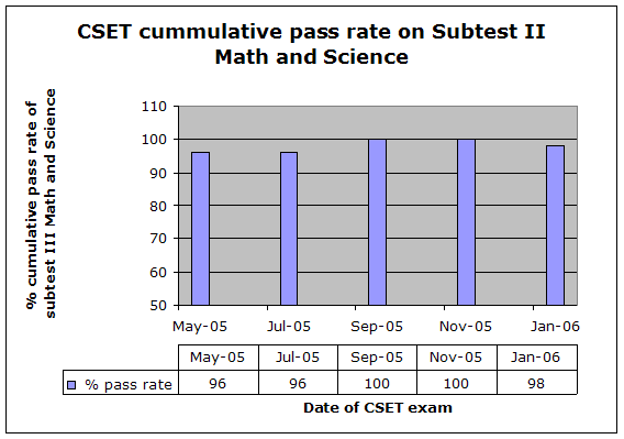 cset data