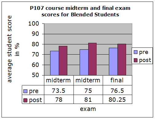exam blended
