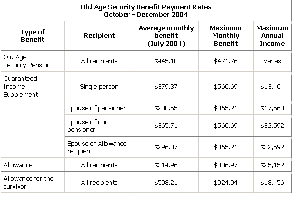 Tables Of Rates For Old Age Security