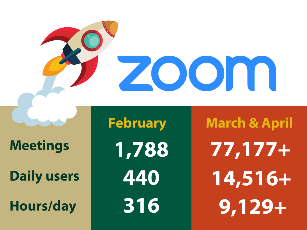 Zoom Stats February - April 2020