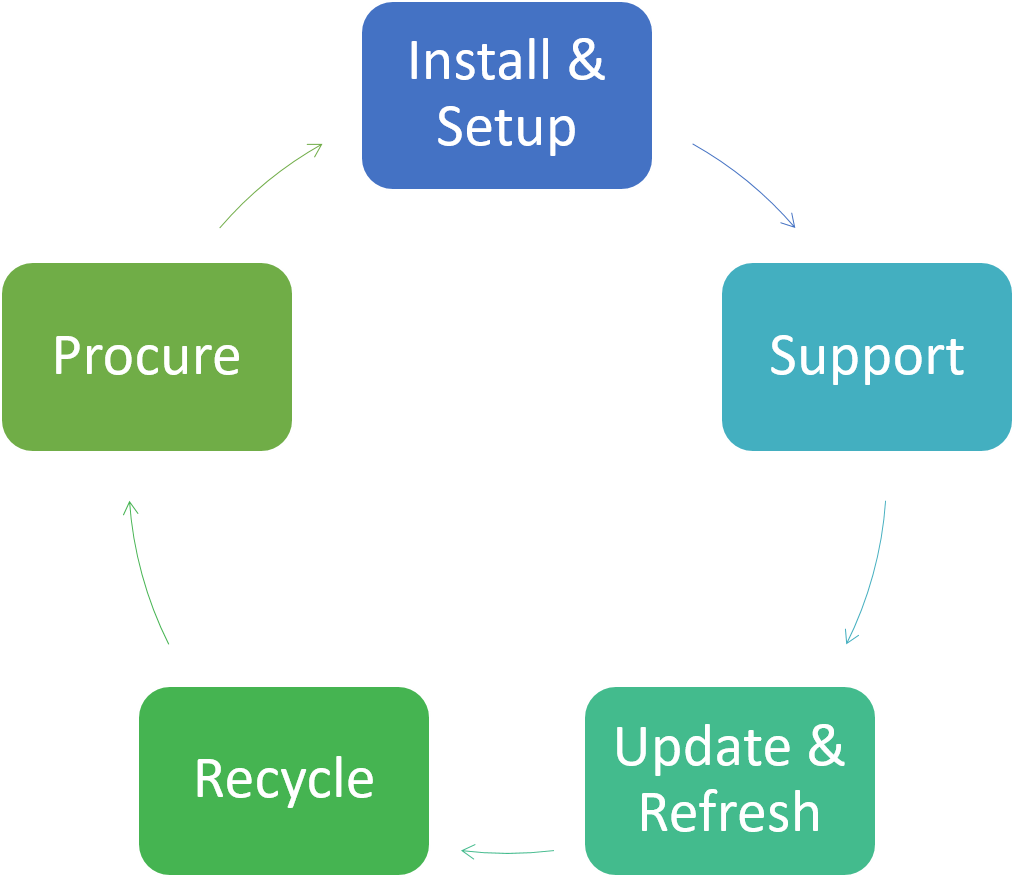 Illustration of the device lifecycle