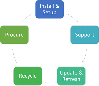 Illustration of the device lifecycle