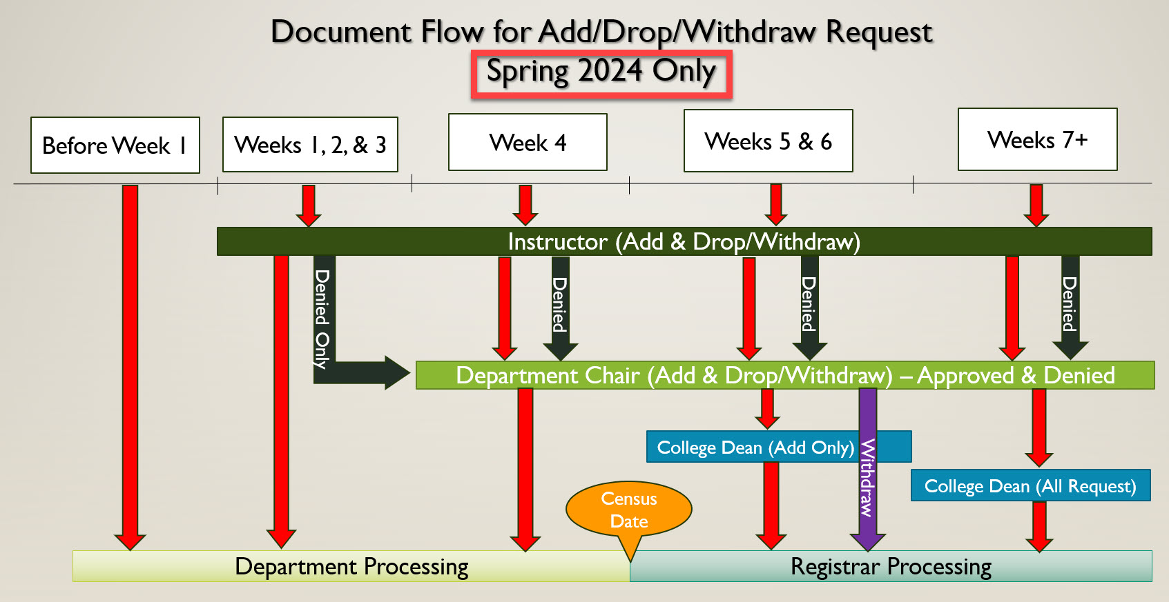 Document Flow for Add Drop Withdraw Request
