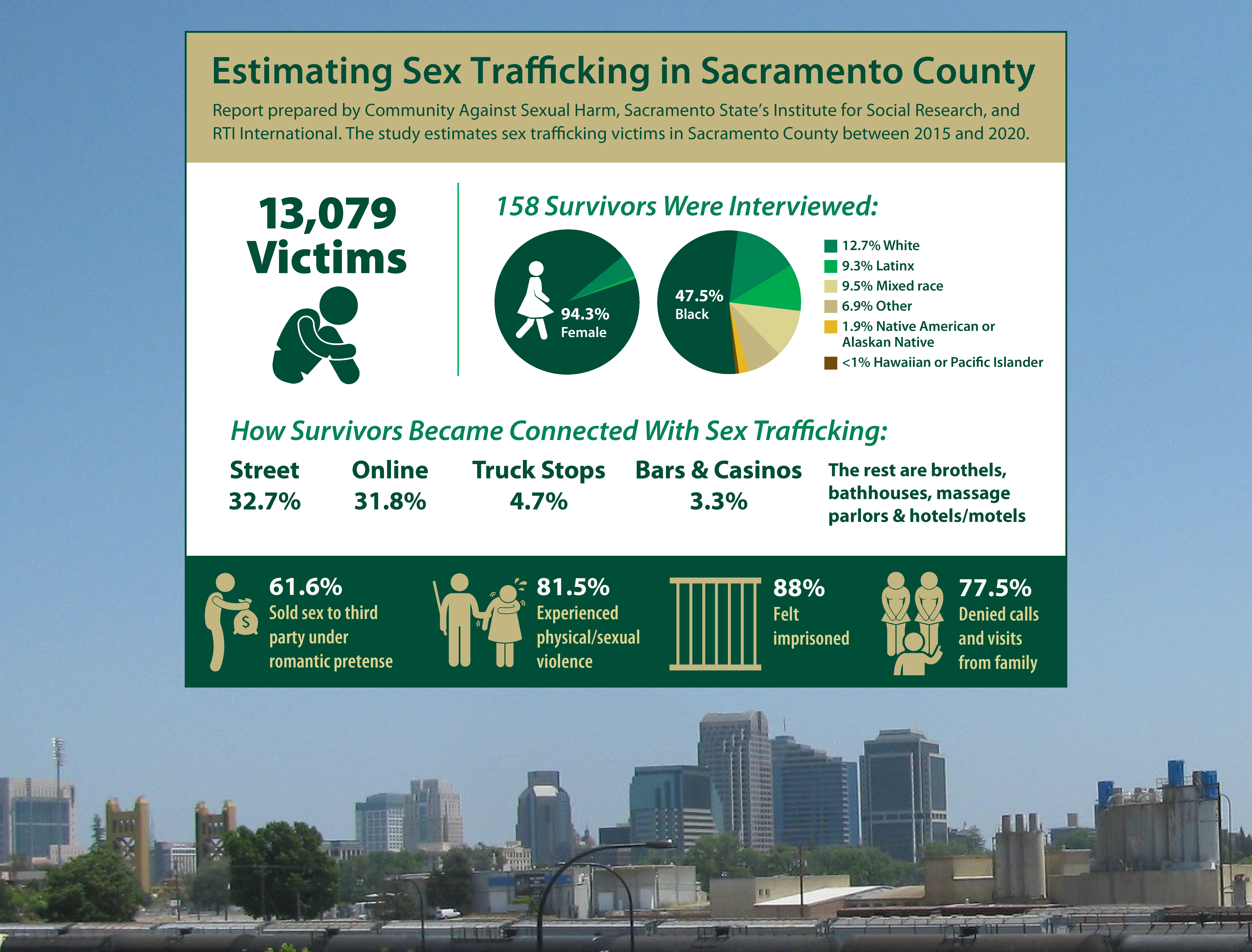 A graphic showing estimates of sex trafficking in Sacramento County features various statistics and information with a University-branded green and gold color scheme.