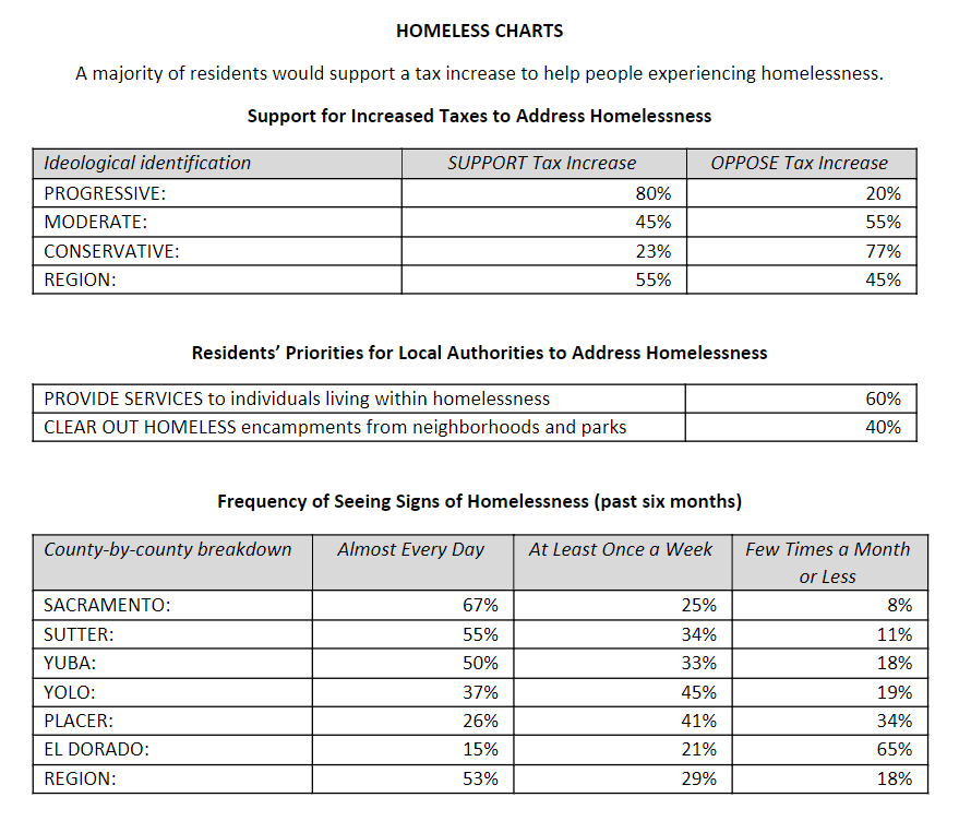 Chart tables displaying homelessness data from a recent survey.