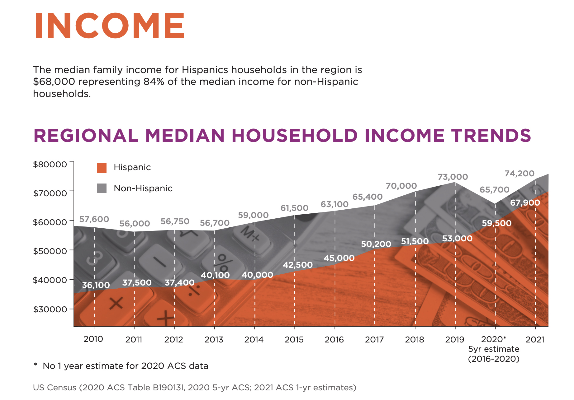 A chart showing income trends for Hispanic and non-Hispanic residents in the Sacramento region.