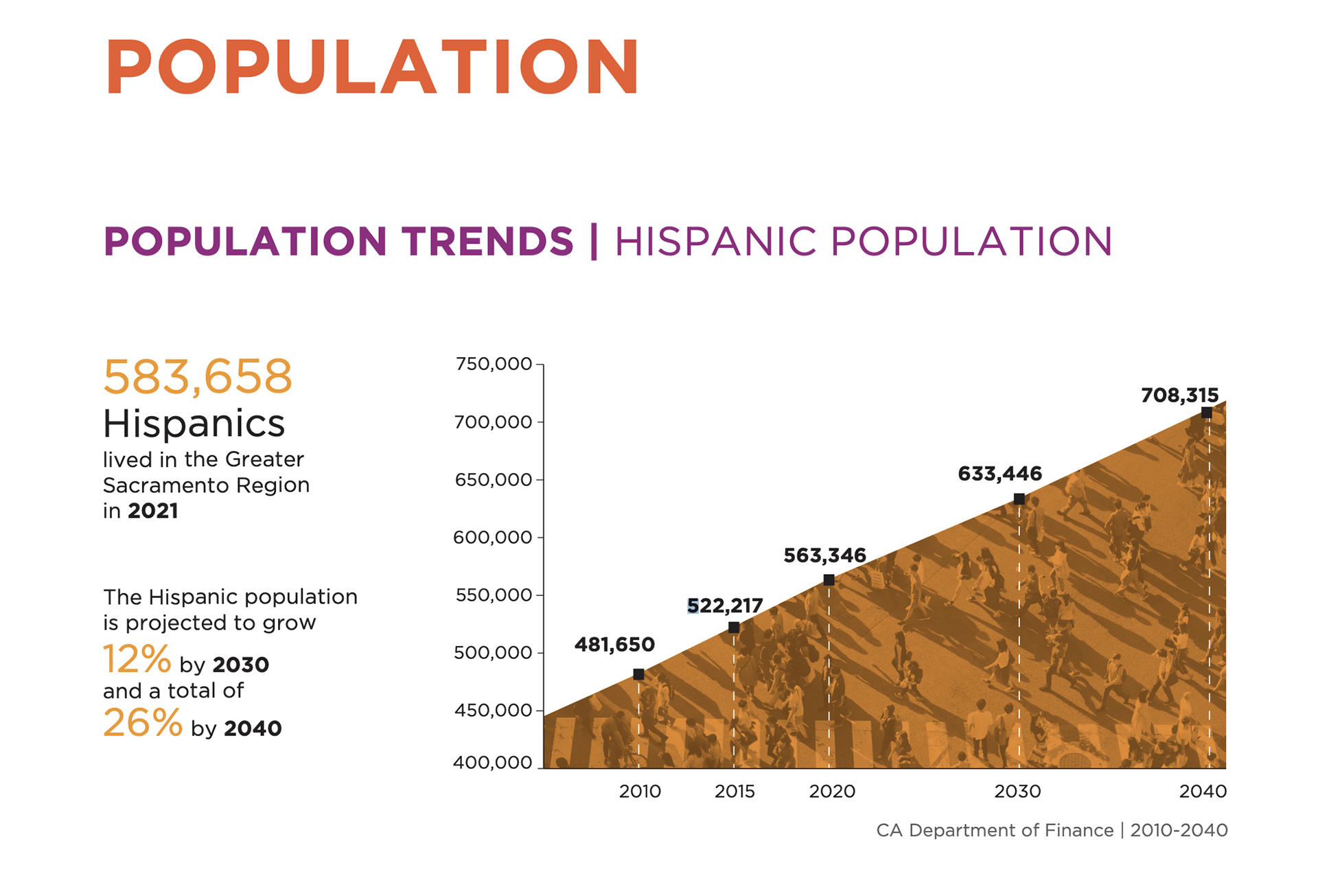 Un gráfico que muestra las tendencias de la población local. 