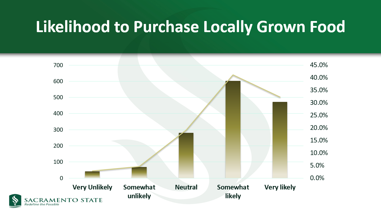 A chart showing likelihood of purchasing locally grown food.