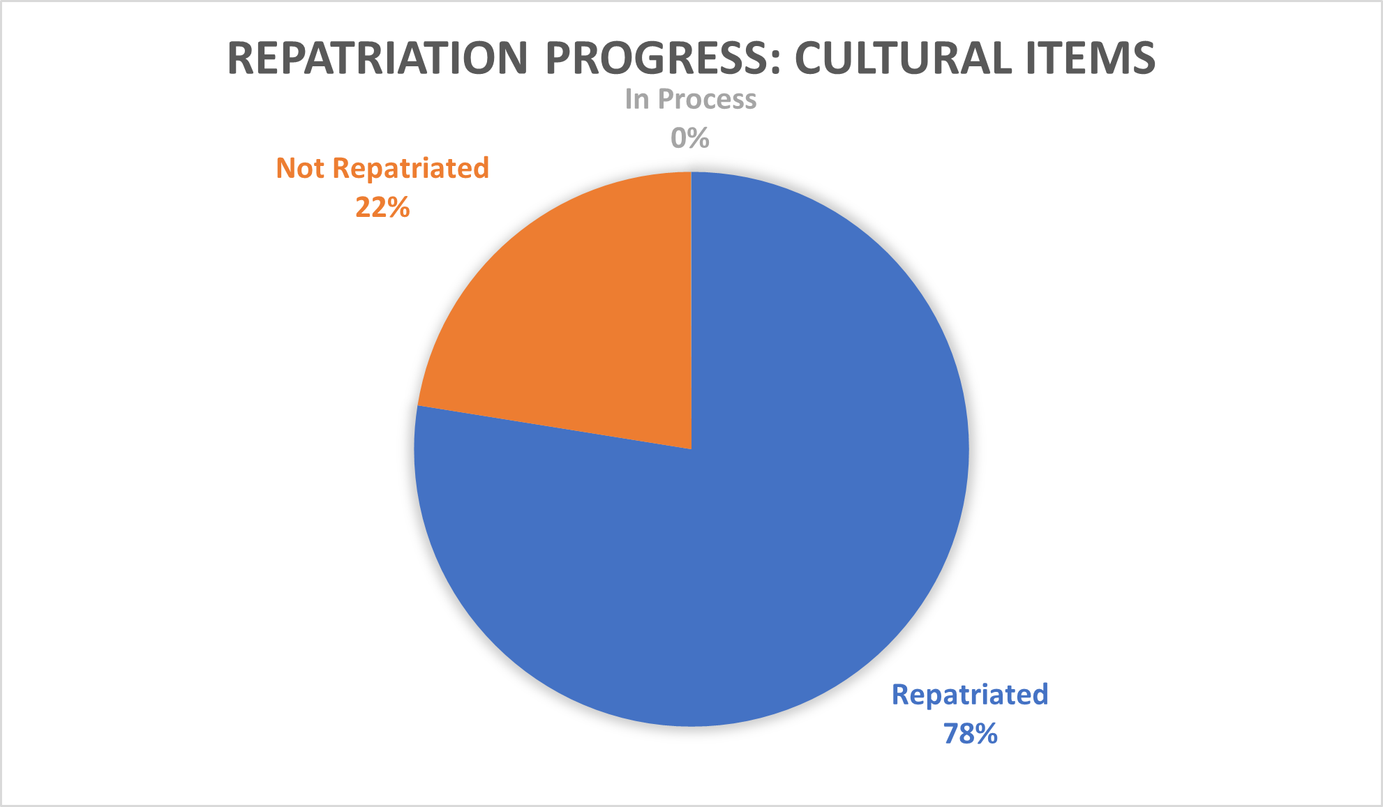 Table showing repatriation progress for cultural items. 