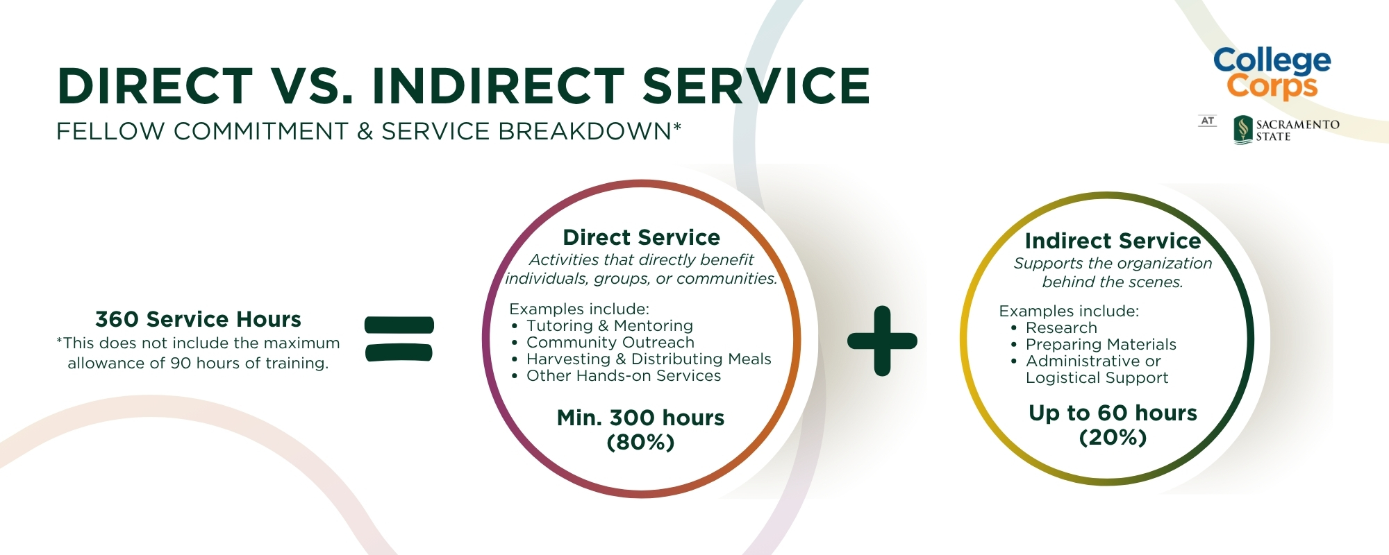 infographic with the Direct vs Indirect Service information listed below