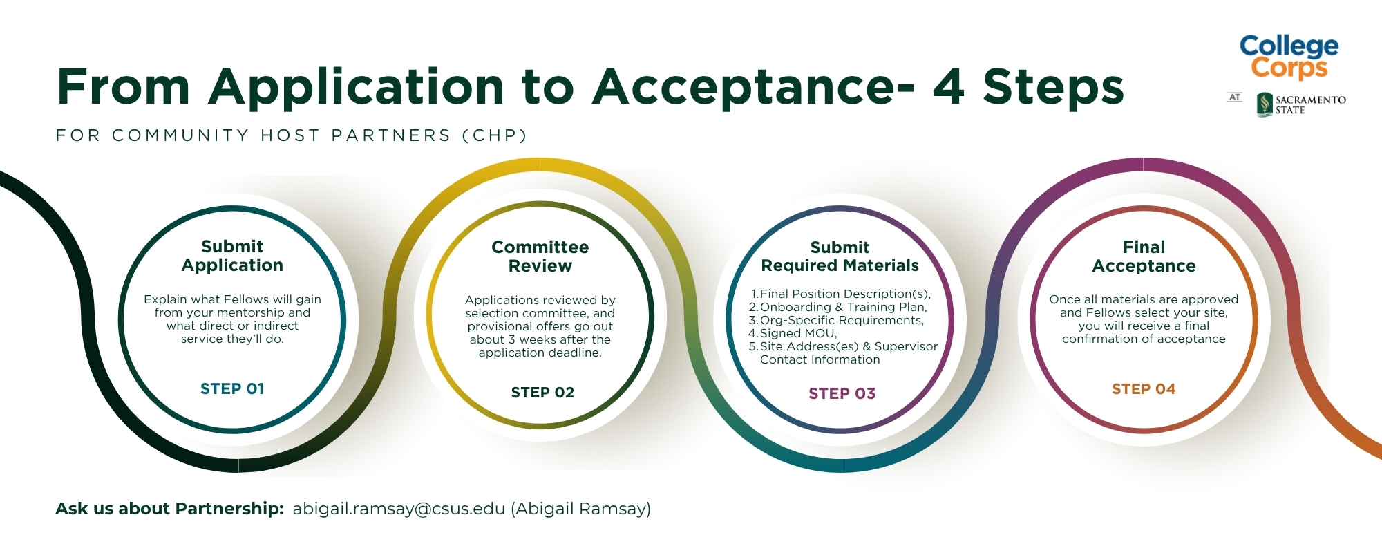 inforgraphic with the Application and Acceptance Process information listed below