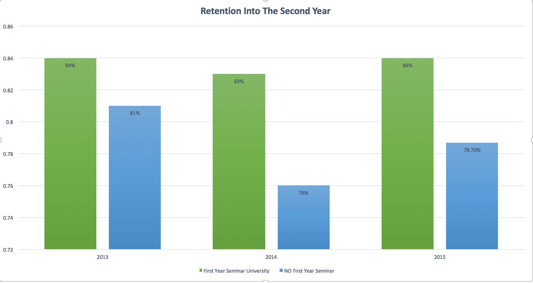 Table showing positive correlation of student involvement in a First-Year Seminar and retention rates into attending a second-year.